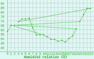 Courbe de l'humidit relative pour Quedlinburg
