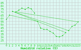Courbe de l'humidit relative pour Lyon - Saint-Exupry (69)