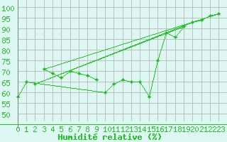 Courbe de l'humidit relative pour Nancy - Ochey (54)