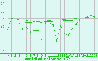 Courbe de l'humidit relative pour Vaagsli