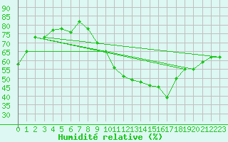 Courbe de l'humidit relative pour Albi (81)