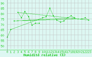 Courbe de l'humidit relative pour Keszthely