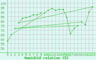 Courbe de l'humidit relative pour Dole-Tavaux (39)