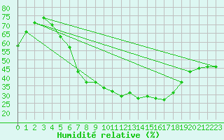 Courbe de l'humidit relative pour Weiden