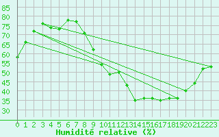 Courbe de l'humidit relative pour Montlimar (26)
