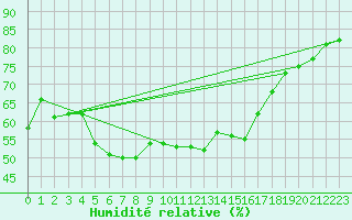Courbe de l'humidit relative pour Naimakka