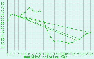 Courbe de l'humidit relative pour Roissy (95)