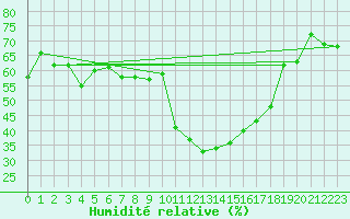Courbe de l'humidit relative pour San Bernardino