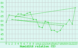 Courbe de l'humidit relative pour Aldersbach-Kriestorf