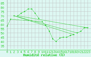 Courbe de l'humidit relative pour Madrid / Retiro (Esp)