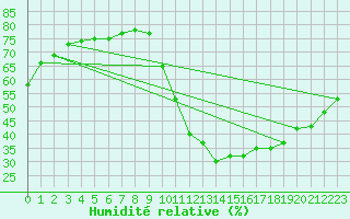 Courbe de l'humidit relative pour Bourg-Saint-Andol (07)