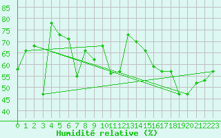 Courbe de l'humidit relative pour Leuchtturm Alte Weser