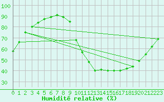 Courbe de l'humidit relative pour Izegem (Be)