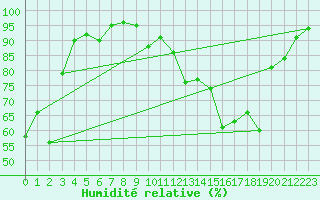 Courbe de l'humidit relative pour Blois (41)