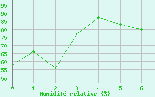 Courbe de l'humidit relative pour Alpuech (12)