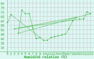Courbe de l'humidit relative pour Calvi (2B)
