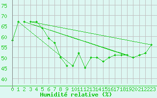 Courbe de l'humidit relative pour Izmir