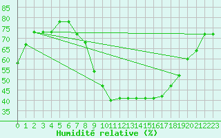 Courbe de l'humidit relative pour S. Valentino Alla Muta