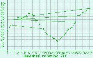 Courbe de l'humidit relative pour Carpentras (84)