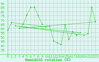 Courbe de l'humidit relative pour Monte Rosa