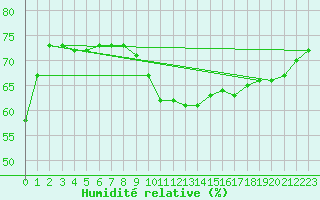 Courbe de l'humidit relative pour Villacoublay (78)