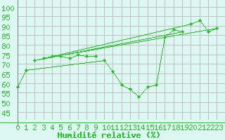 Courbe de l'humidit relative pour Lyon - Saint-Exupry (69)