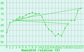 Courbe de l'humidit relative pour Bergerac (24)