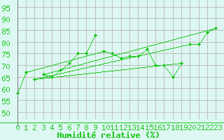 Courbe de l'humidit relative pour Haegen (67)