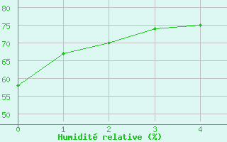 Courbe de l'humidit relative pour Usinens (74)