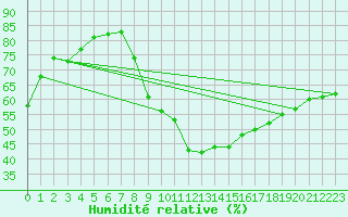 Courbe de l'humidit relative pour Aix-en-Provence (13)