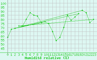 Courbe de l'humidit relative pour Alistro (2B)