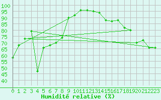 Courbe de l'humidit relative pour Berens River CS , Man.