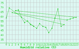 Courbe de l'humidit relative pour Tveitsund