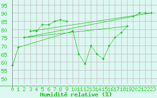 Courbe de l'humidit relative pour Sanary-sur-Mer (83)