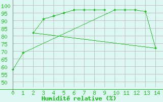 Courbe de l'humidit relative pour Wasagaming, Man.