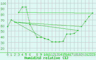 Courbe de l'humidit relative pour Larissa Airport