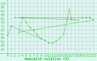Courbe de l'humidit relative pour Sivas