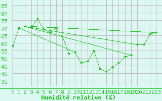 Courbe de l'humidit relative pour Abisko