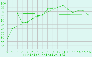 Courbe de l'humidit relative pour L'Acadie