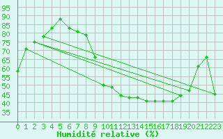 Courbe de l'humidit relative pour Ruffiac (47)