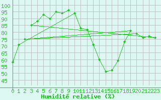 Courbe de l'humidit relative pour Pau (64)