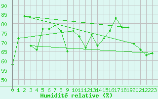 Courbe de l'humidit relative pour Cap Bar (66)