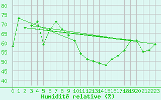 Courbe de l'humidit relative pour Zamora