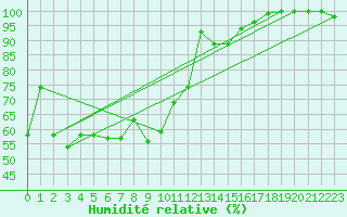 Courbe de l'humidit relative pour Cimetta