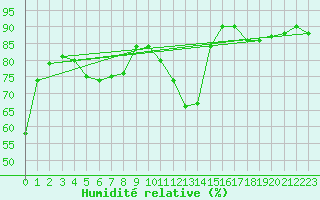 Courbe de l'humidit relative pour Wien / Hohe Warte