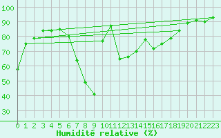 Courbe de l'humidit relative pour Langenwetzendorf-Goe
