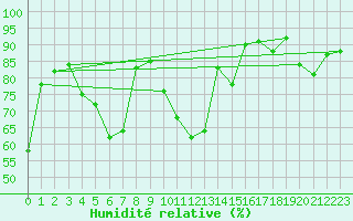 Courbe de l'humidit relative pour S. Maria Di Leuca