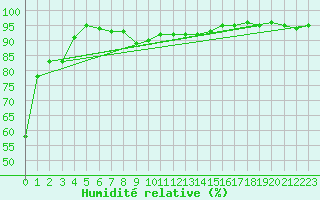 Courbe de l'humidit relative pour Les Charbonnires (Sw)