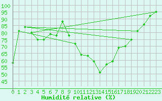 Courbe de l'humidit relative pour Ile Rousse (2B)