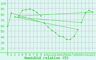 Courbe de l'humidit relative pour Dax (40)